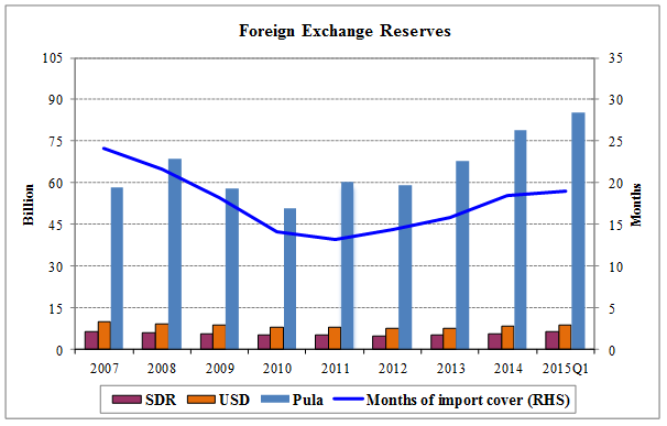 foreign reserves chart